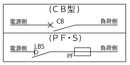 主遮断装置の形式